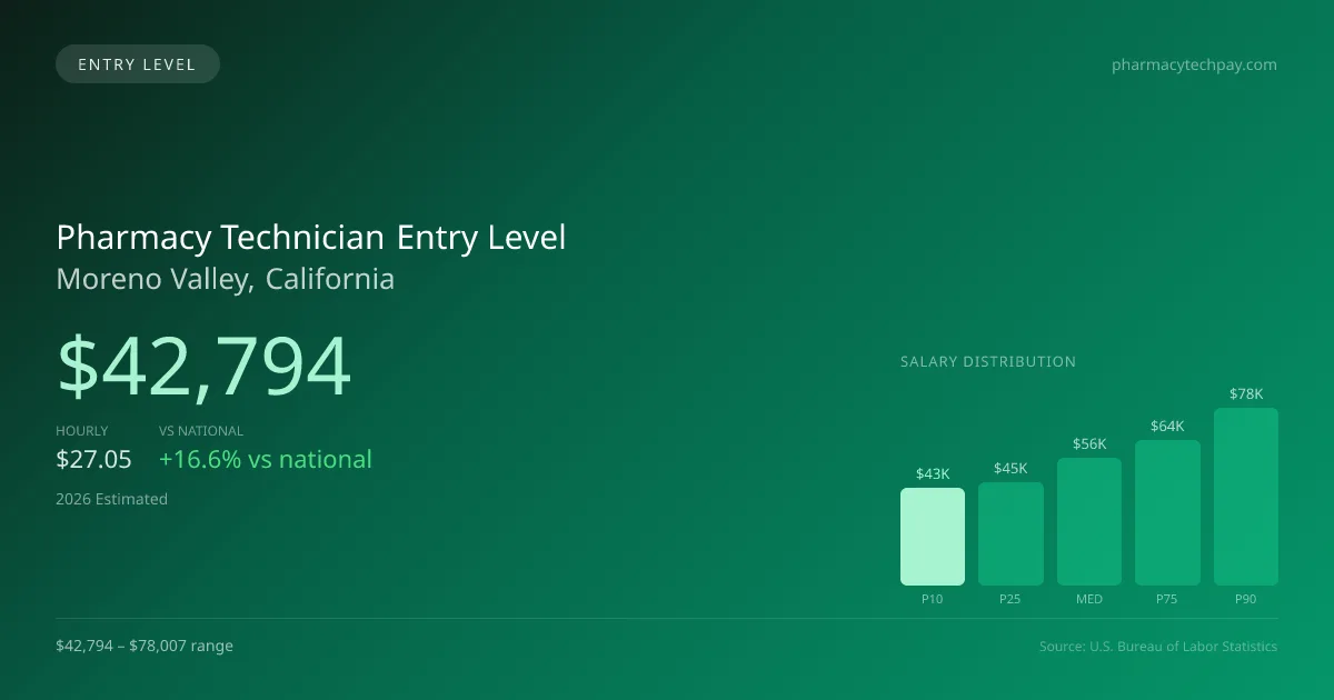 Pharmacy Technician Entry Level Salary in Moreno Valley, CA — 2026 est., based on 2025 BLS
