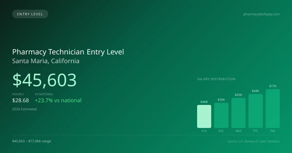 Pharmacy Technician Entry Level Salary in Santa Maria, CA — 2026 est., based on 2025 BLS