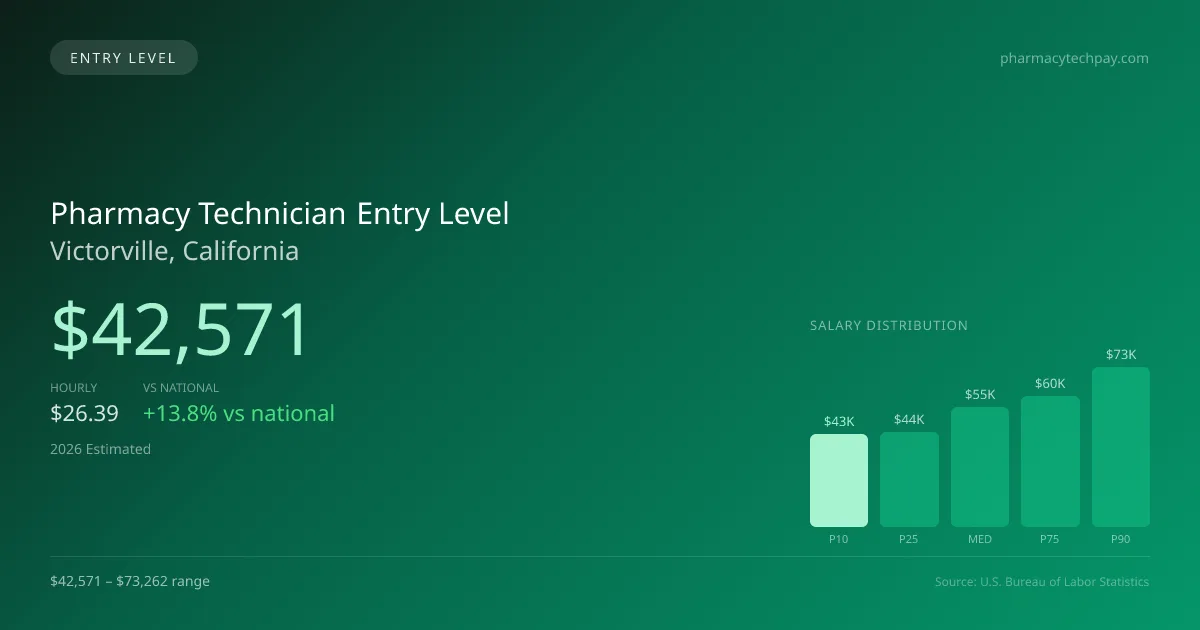 Pharmacy Technician Entry Level Salary in Victorville, CA — 2026 est., based on 2025 BLS