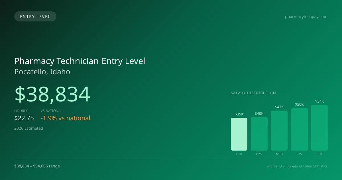 Pharmacy Technician Entry Level Salary in Pocatello, ID — 2026 est., based on 2025 BLS