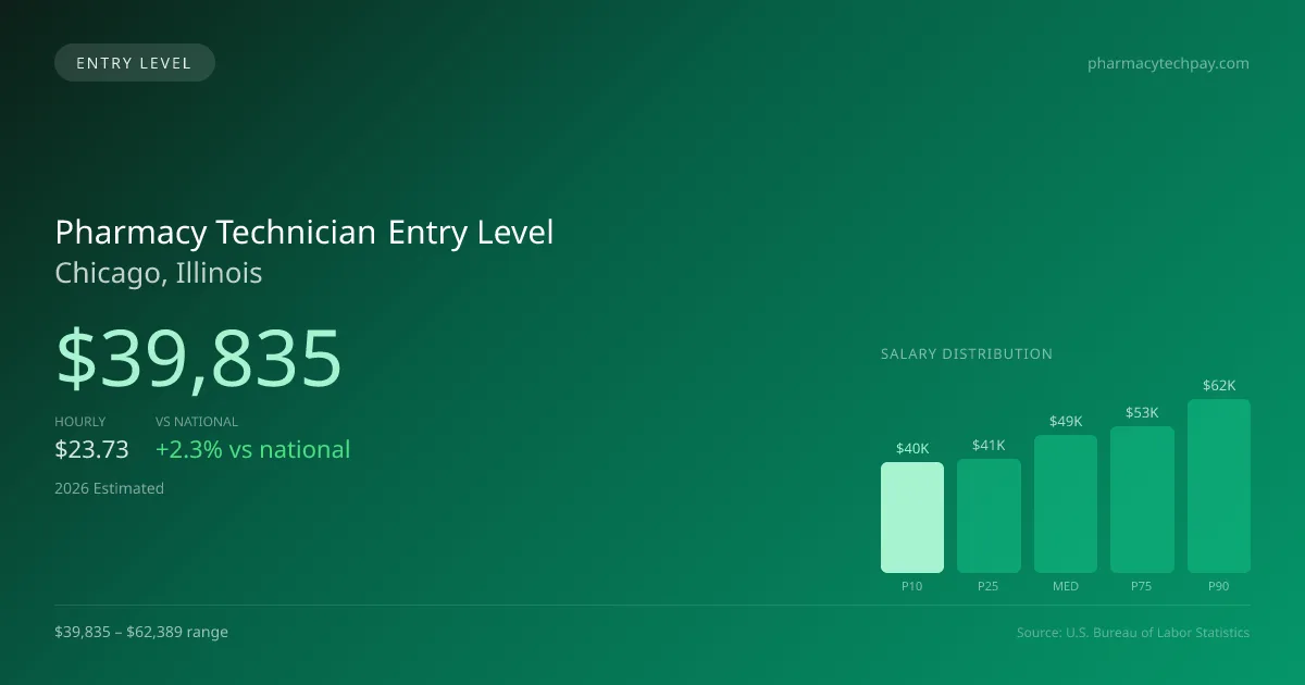 Pharmacy Technician Entry Level Salary in Chicago, IL — 2026 est., based on 2025 BLS
