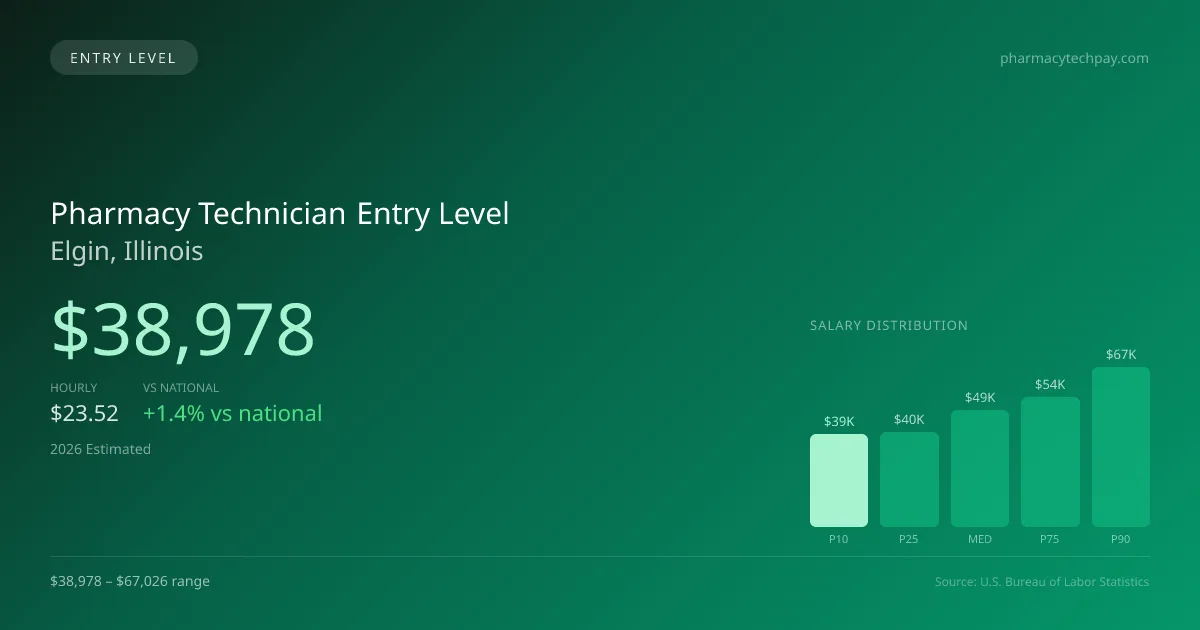Pharmacy Technician Entry Level Salary in Elgin, IL — 2026 est., based on 2025 BLS