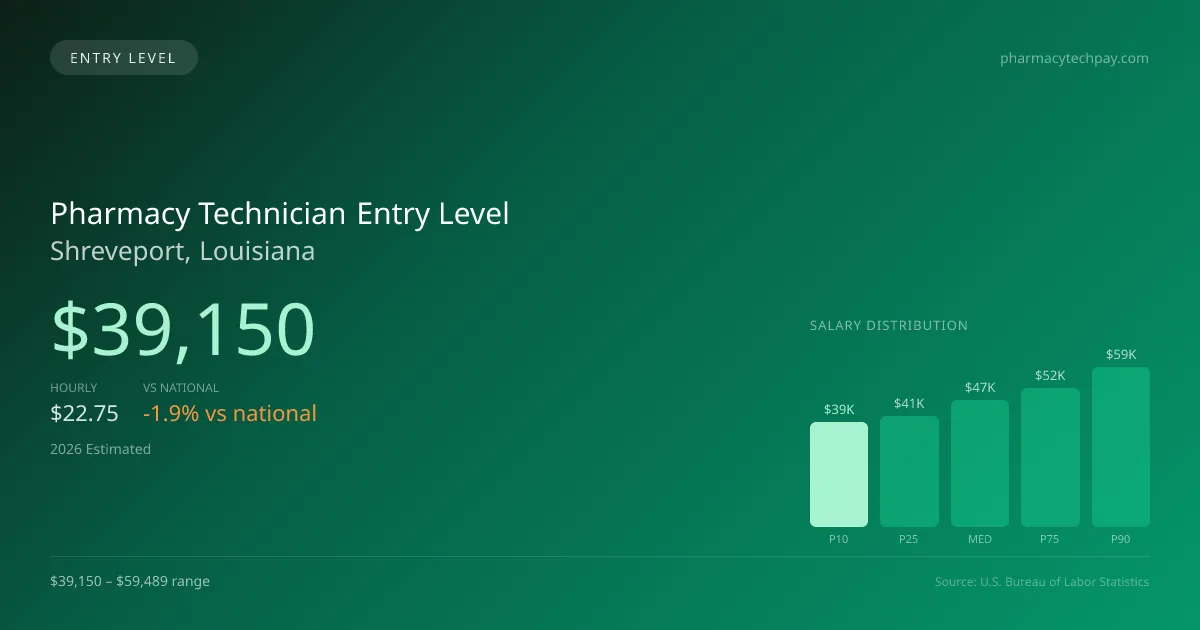 Pharmacy Technician Entry Level Salary in Shreveport, LA — 2026 est., based on 2025 BLS