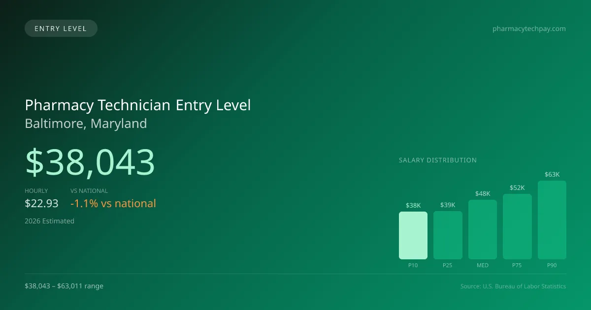 Pharmacy Technician Entry Level Salary in Baltimore, MD — 2026 est., based on 2025 BLS