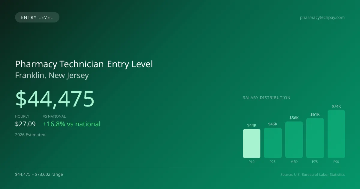 Pharmacy Technician Entry Level Salary in Franklin, NJ — 2026 est., based on 2025 BLS