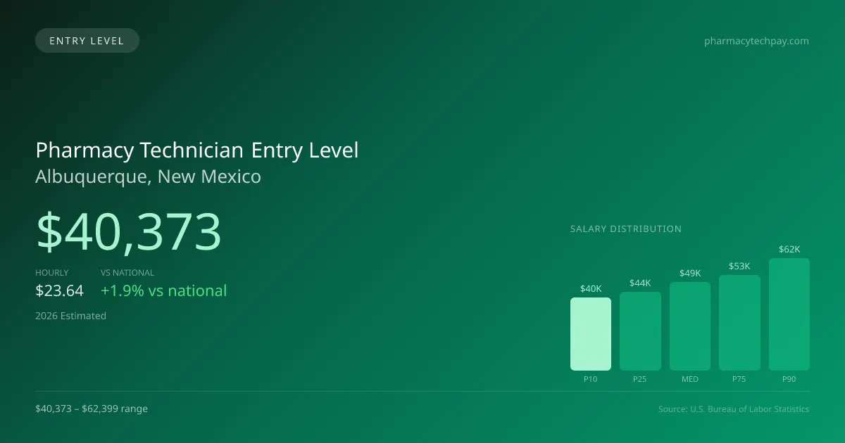 Pharmacy Technician Entry Level Salary in Albuquerque, NM — 2026 est., based on 2025 BLS