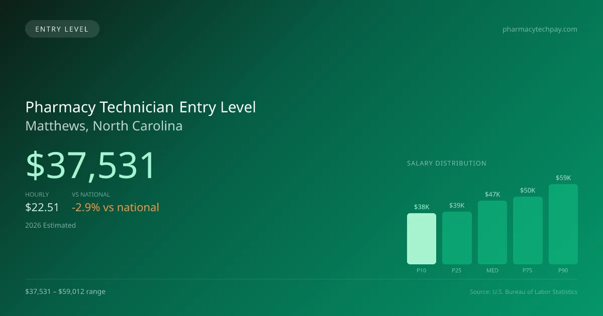 Pharmacy Technician Entry Level Salary in Matthews, NC — 2026 est., based on 2025 BLS