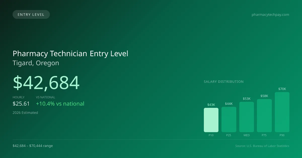 Pharmacy Technician Entry Level Salary in Tigard, OR — 2026 est., based on 2025 BLS