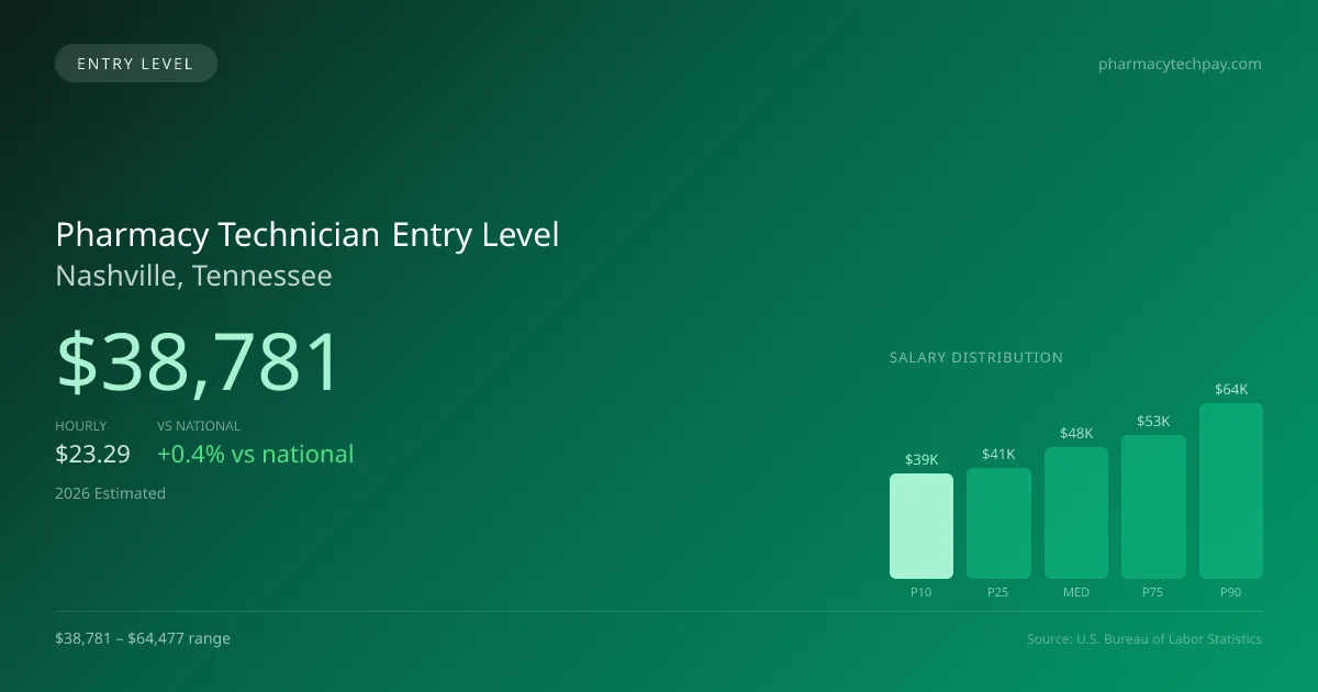 Pharmacy Technician Entry Level Salary in Nashville, TN — 2026 est., based on 2025 BLS