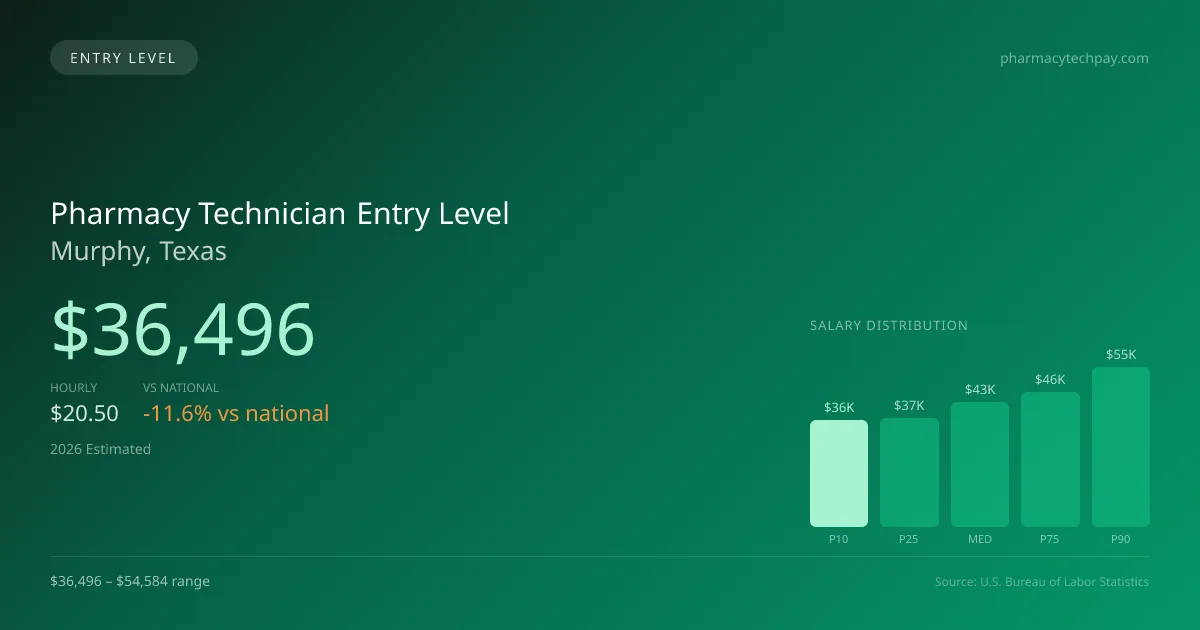 Pharmacy Technician Entry Level Salary in Murphy, TX — 2026 est., based on 2025 BLS