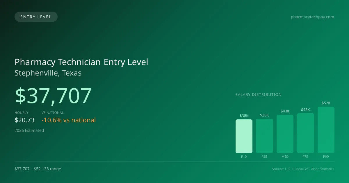 Pharmacy Technician Entry Level Salary in Stephenville, TX — 2026 est., based on 2025 BLS