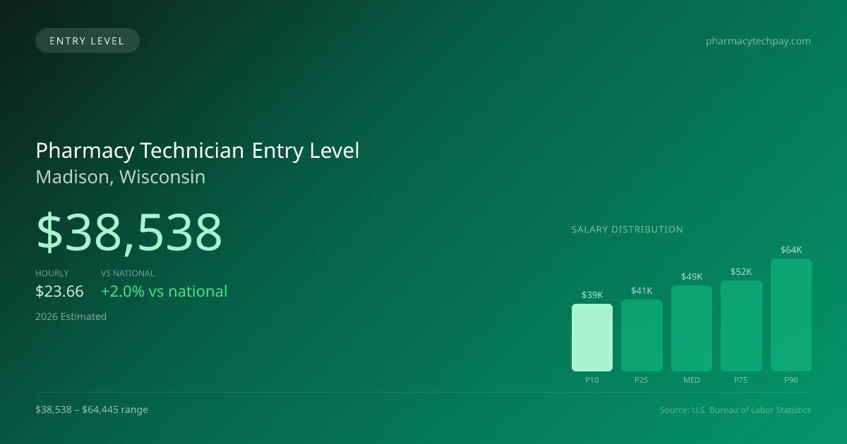 Pharmacy Technician Entry Level Salary in Madison, WI — 2026 est., based on 2025 BLS