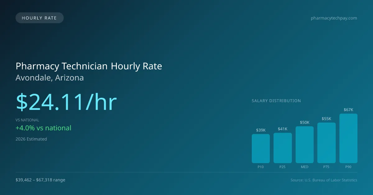 Pharmacy Technician Hourly Rate in Avondale, AZ — 2026 est., based on 2025 BLS
