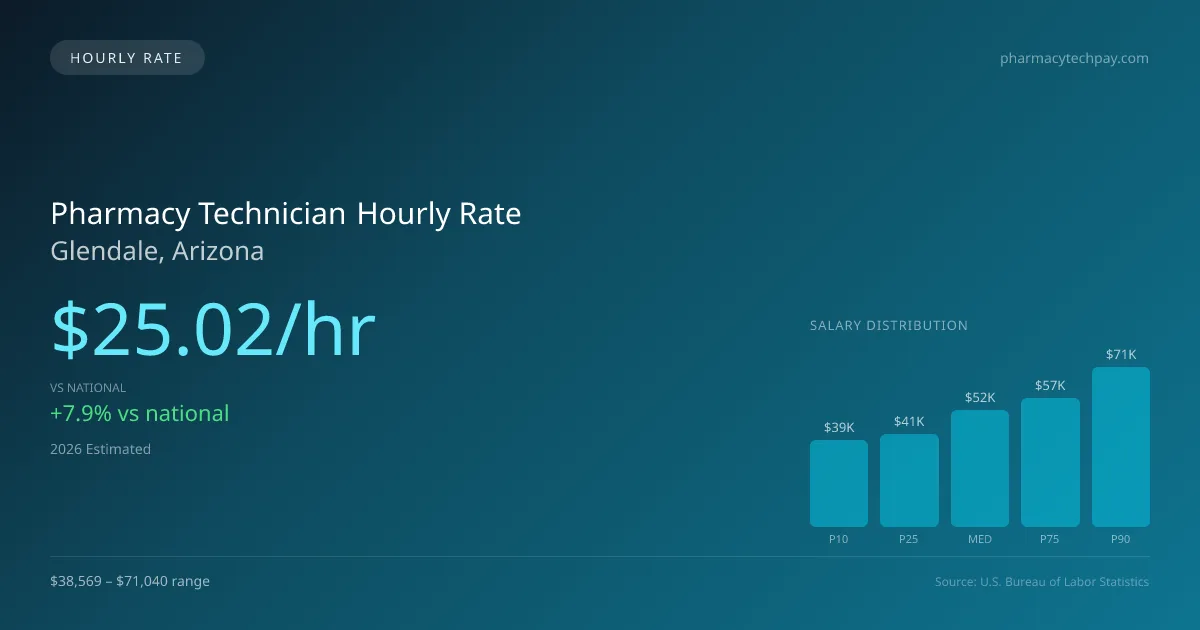 Pharmacy Technician Hourly Rate in Glendale, AZ — 2026 est., based on 2025 BLS