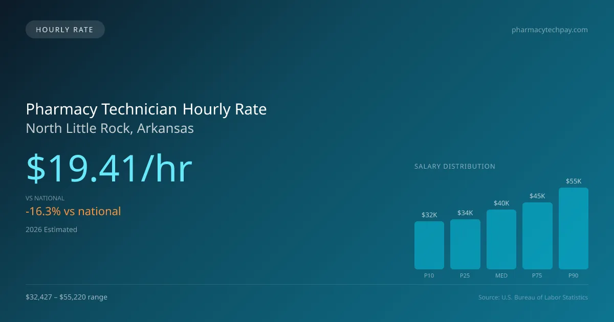 Pharmacy Technician Hourly Rate in North Little Rock, AR — 2026 est., based on 2025 BLS