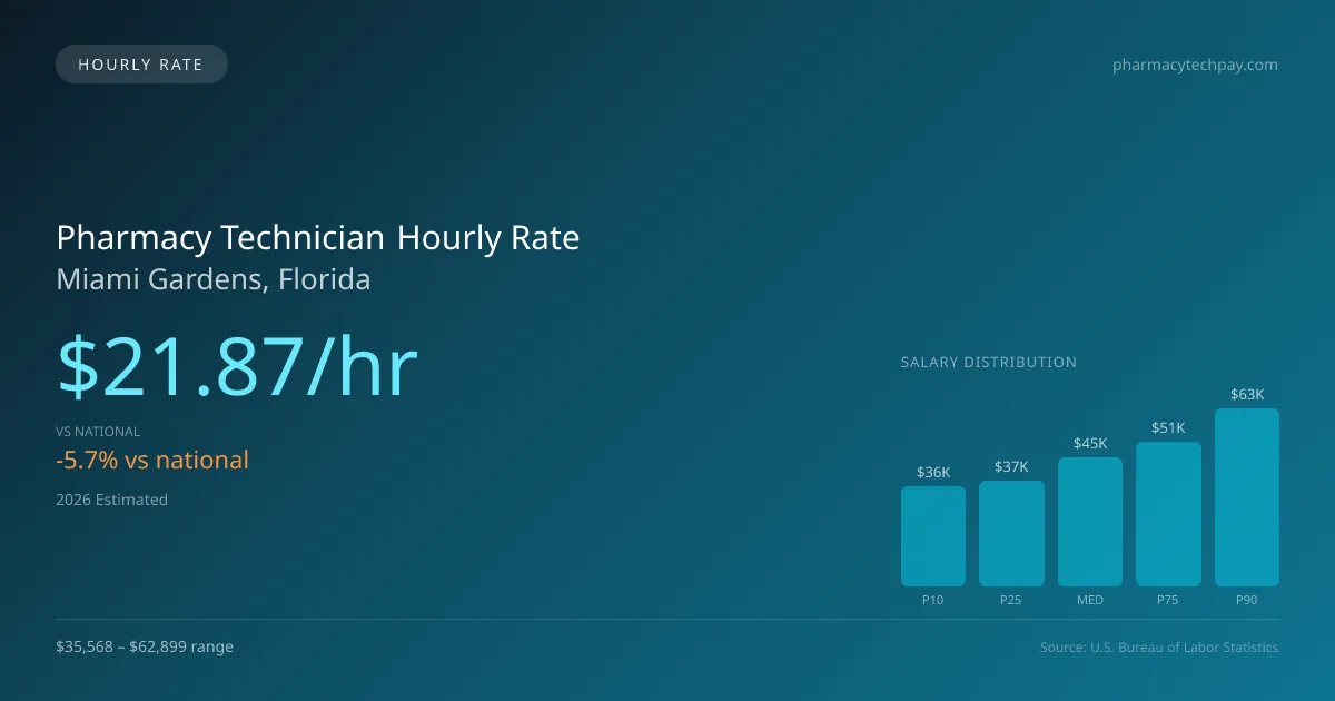 Pharmacy Technician Hourly Rate in Miami Gardens, FL — 2026 est., based on 2025 BLS