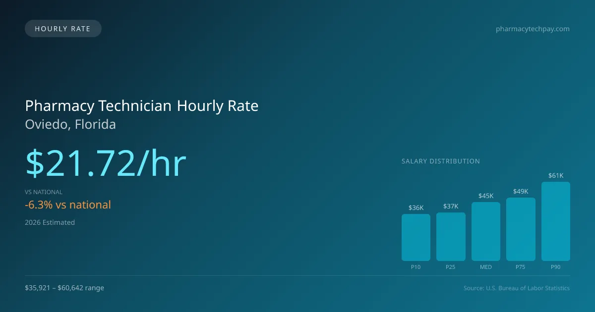 Pharmacy Technician Hourly Rate in Oviedo, FL — 2026 est., based on 2025 BLS
