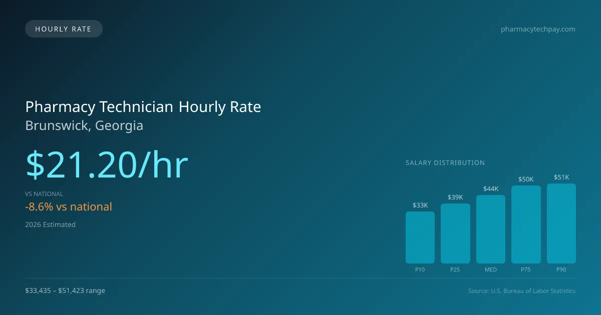 Pharmacy Technician Hourly Rate in Brunswick, GA — 2026 est., based on 2025 BLS