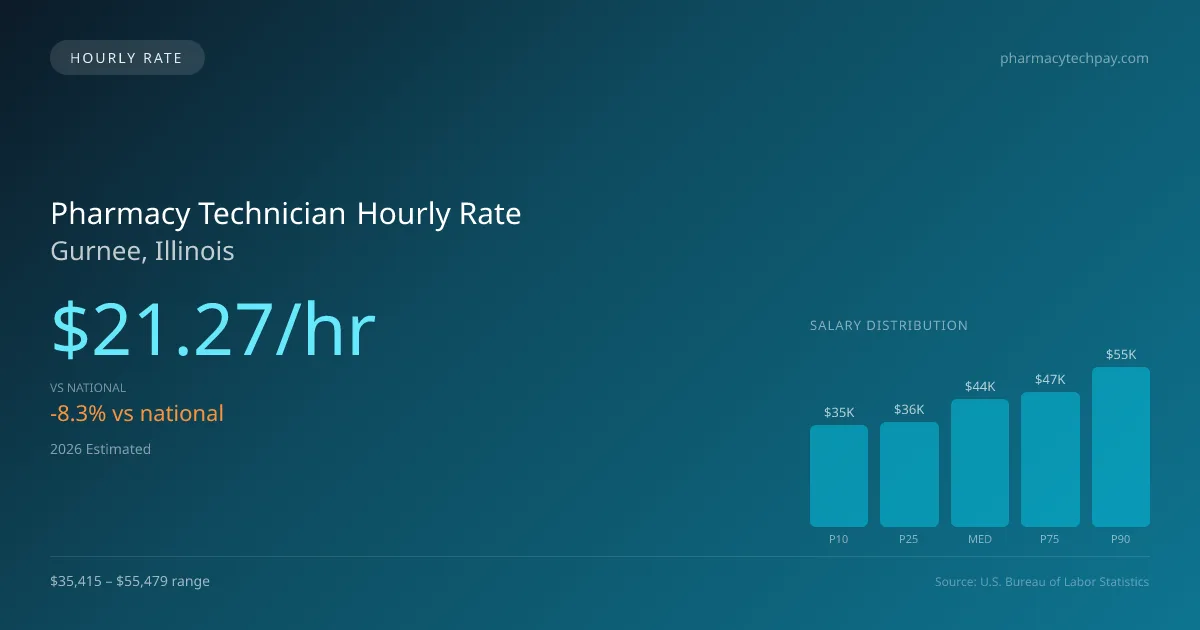 Pharmacy Technician Hourly Rate in Gurnee, IL — 2026 est., based on 2025 BLS