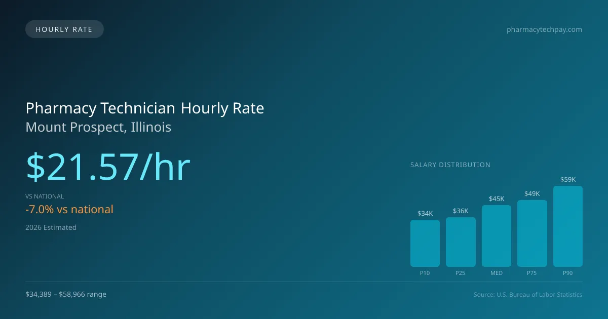 Pharmacy Technician Hourly Rate in Mount Prospect, IL — 2026 est., based on 2025 BLS