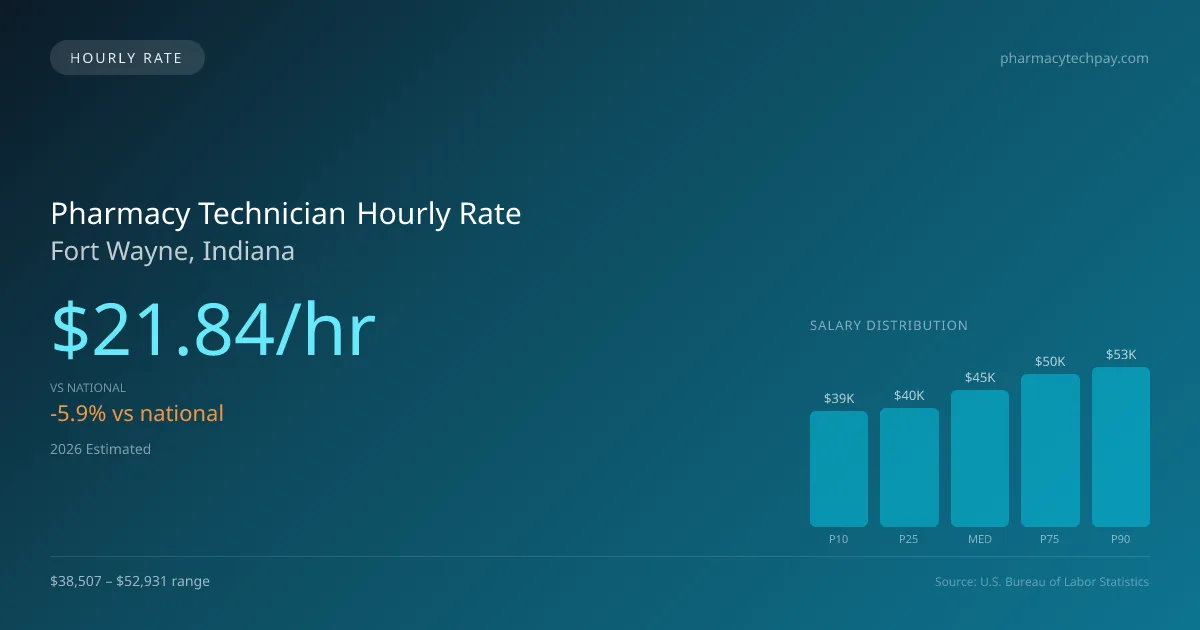 Pharmacy Technician Hourly Rate in Fort Wayne, IN — 2026 est., based on 2025 BLS