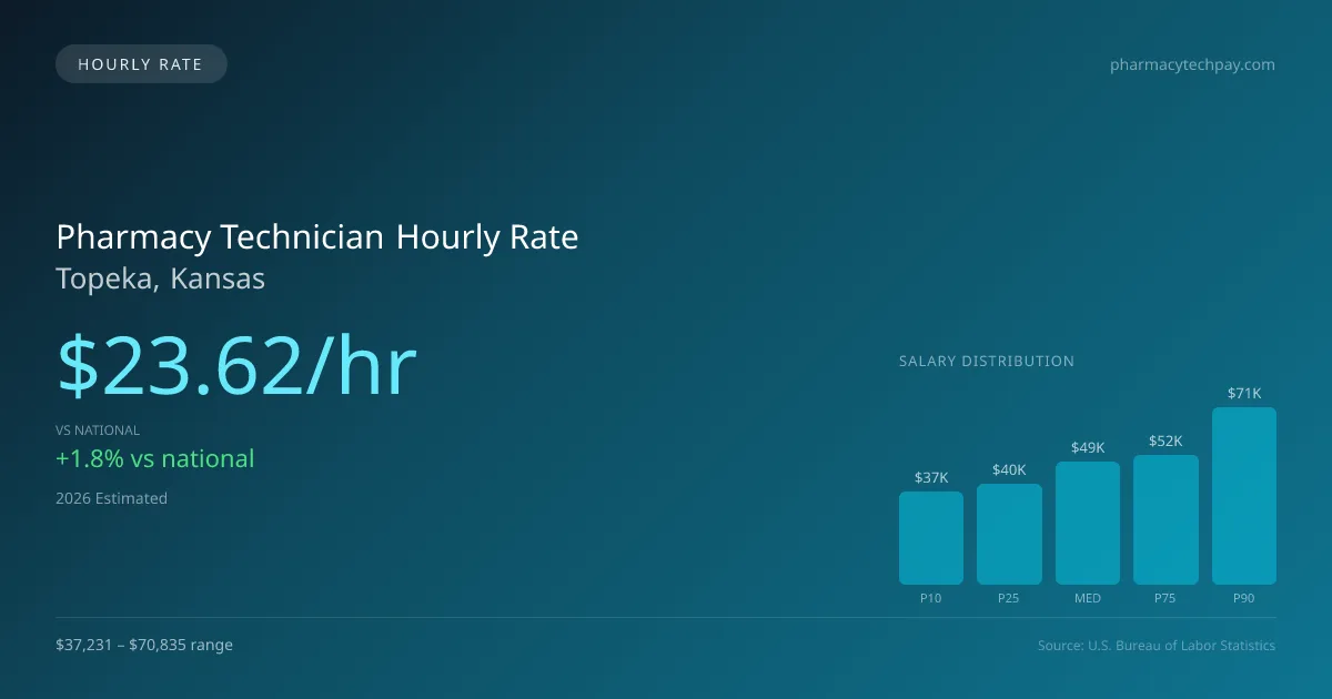 Pharmacy Technician Hourly Rate in Topeka, KS — 2026 est., based on 2025 BLS