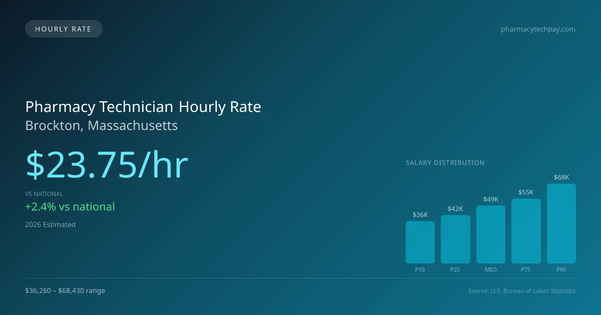 Pharmacy Technician Hourly Rate in Brockton, MA — 2026 est., based on 2025 BLS