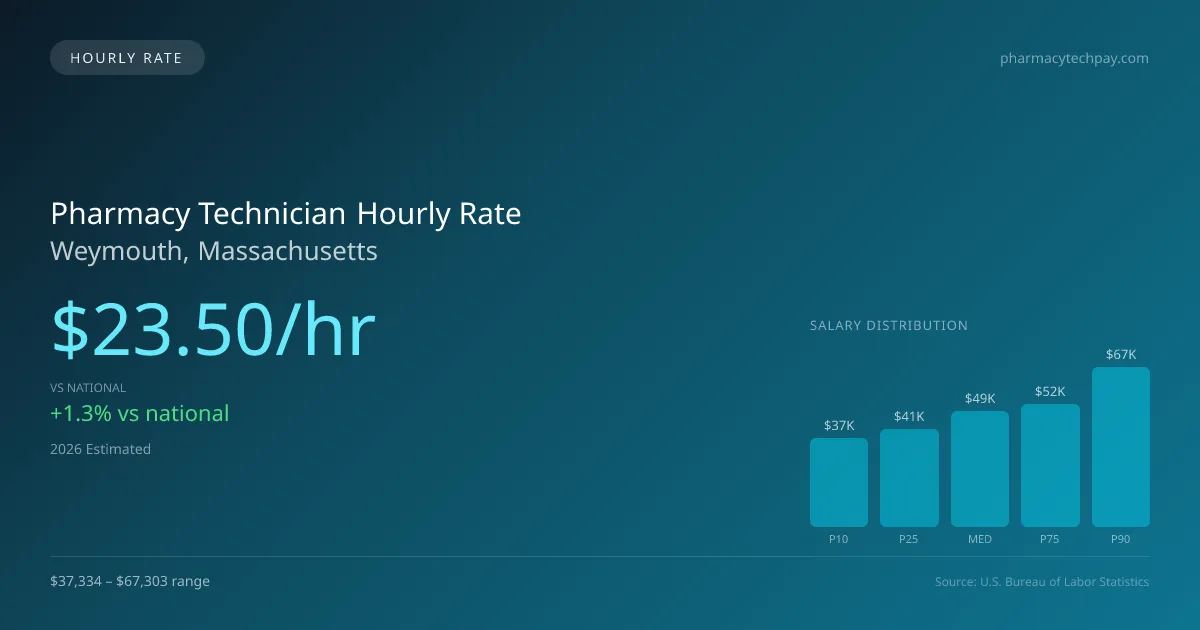 Pharmacy Technician Hourly Rate in Weymouth, MA — 2026 est., based on 2025 BLS