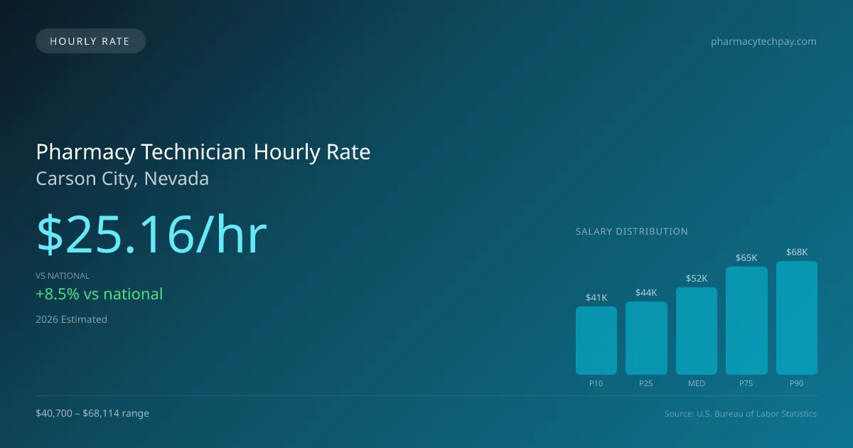 Pharmacy Technician Hourly Rate in Carson City, NV — 2026 est., based on 2025 BLS