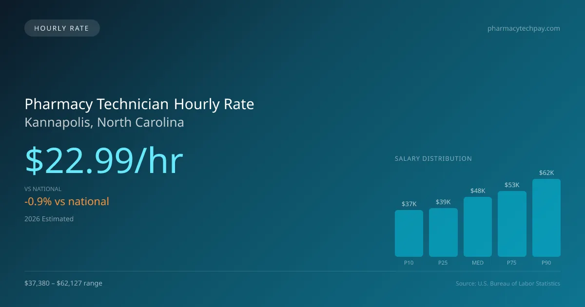 Pharmacy Technician Hourly Rate in Kannapolis, NC — 2026 est., based on 2025 BLS