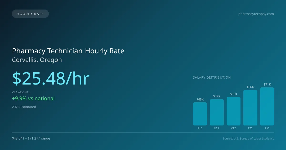 Pharmacy Technician Hourly Rate in Corvallis, OR — 2026 est., based on 2025 BLS