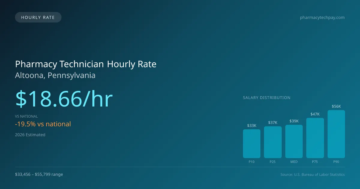 Pharmacy Technician Hourly Rate in Altoona, PA — 2026 est., based on 2025 BLS