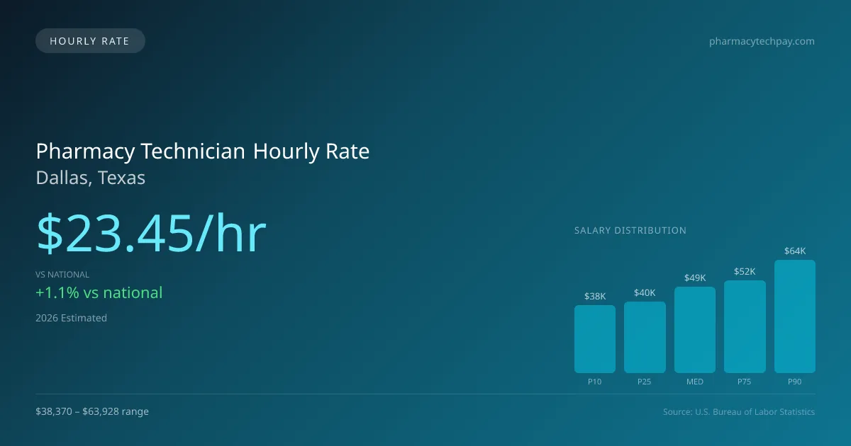 Pharmacy Technician Hourly Rate in Dallas, TX — 2026 est., based on 2025 BLS