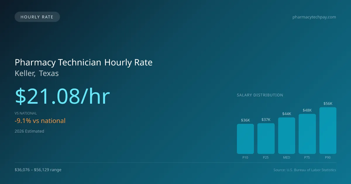 Pharmacy Technician Hourly Rate in Keller, TX — 2026 est., based on 2025 BLS