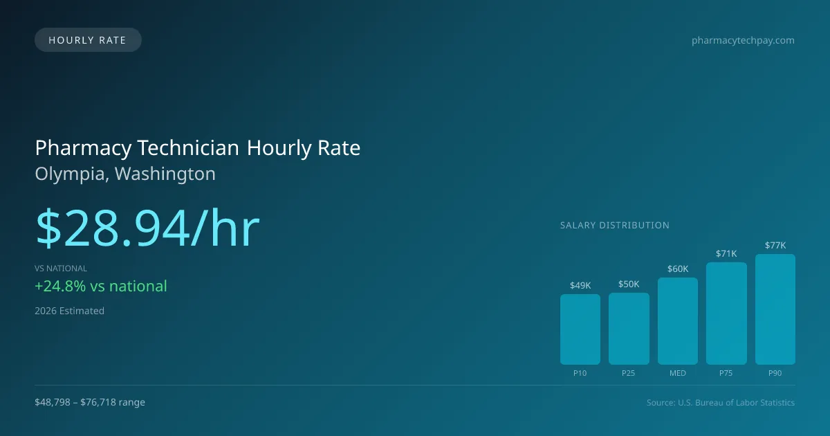 Pharmacy Technician Hourly Rate in Olympia, WA — 2026 est., based on 2025 BLS