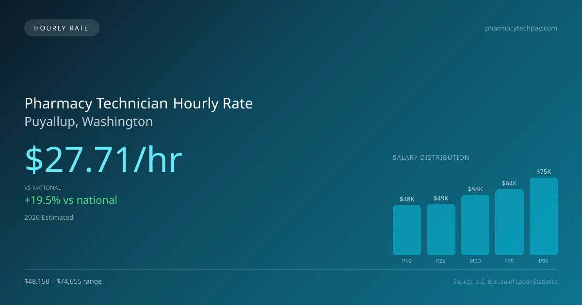 Pharmacy Technician Hourly Rate in Puyallup, WA — 2026 est., based on 2025 BLS