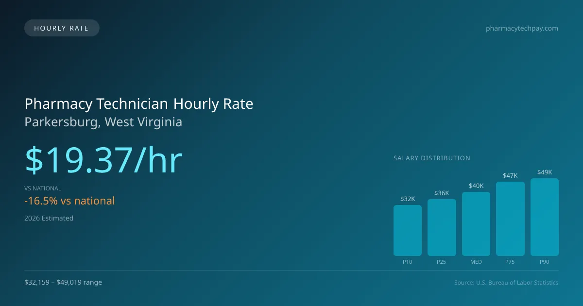 Pharmacy Technician Hourly Rate in Parkersburg, WV — 2026 est., based on 2025 BLS