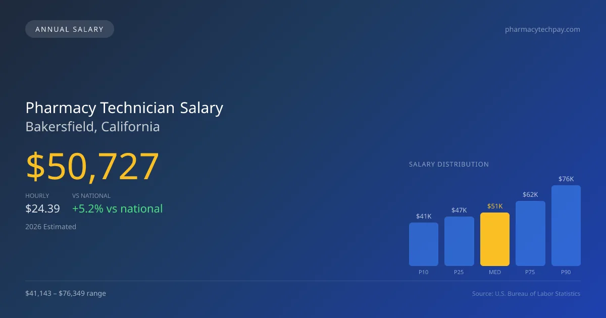 Pharmacy Technician Salary in Bakersfield, CA — 2026 est., based on 2025 BLS