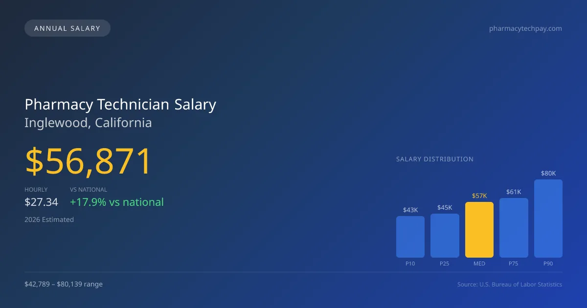 Pharmacy Technician Salary in Inglewood, CA — 2026 est., based on 2025 BLS