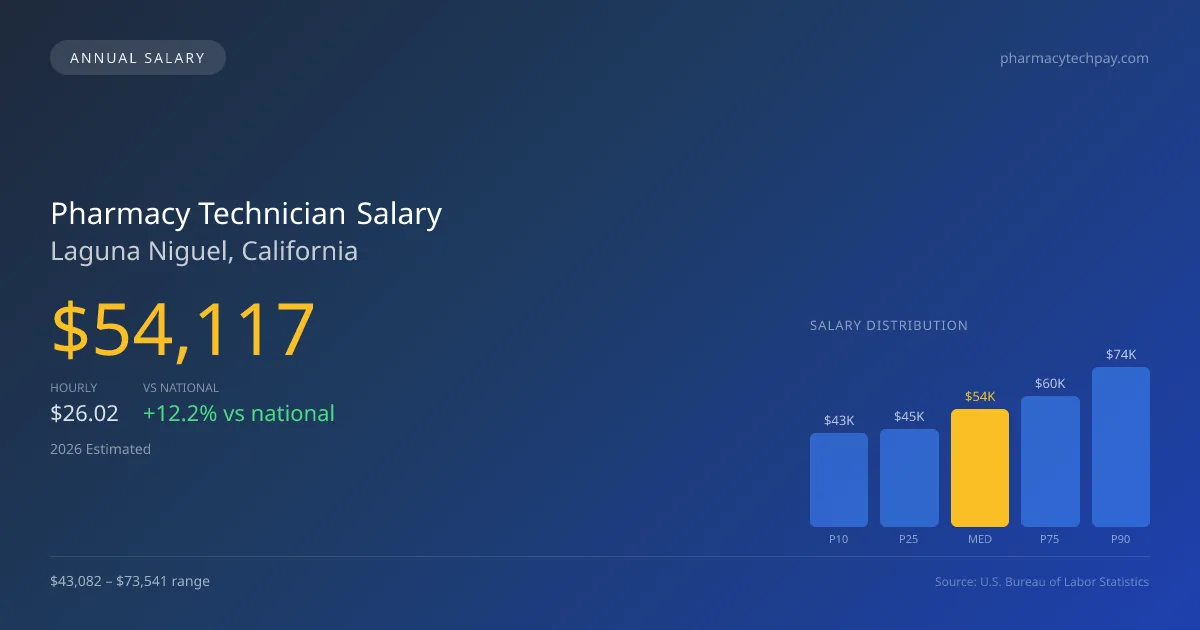 Pharmacy Technician Salary in Laguna Niguel, CA — 2026 est., based on 2025 BLS