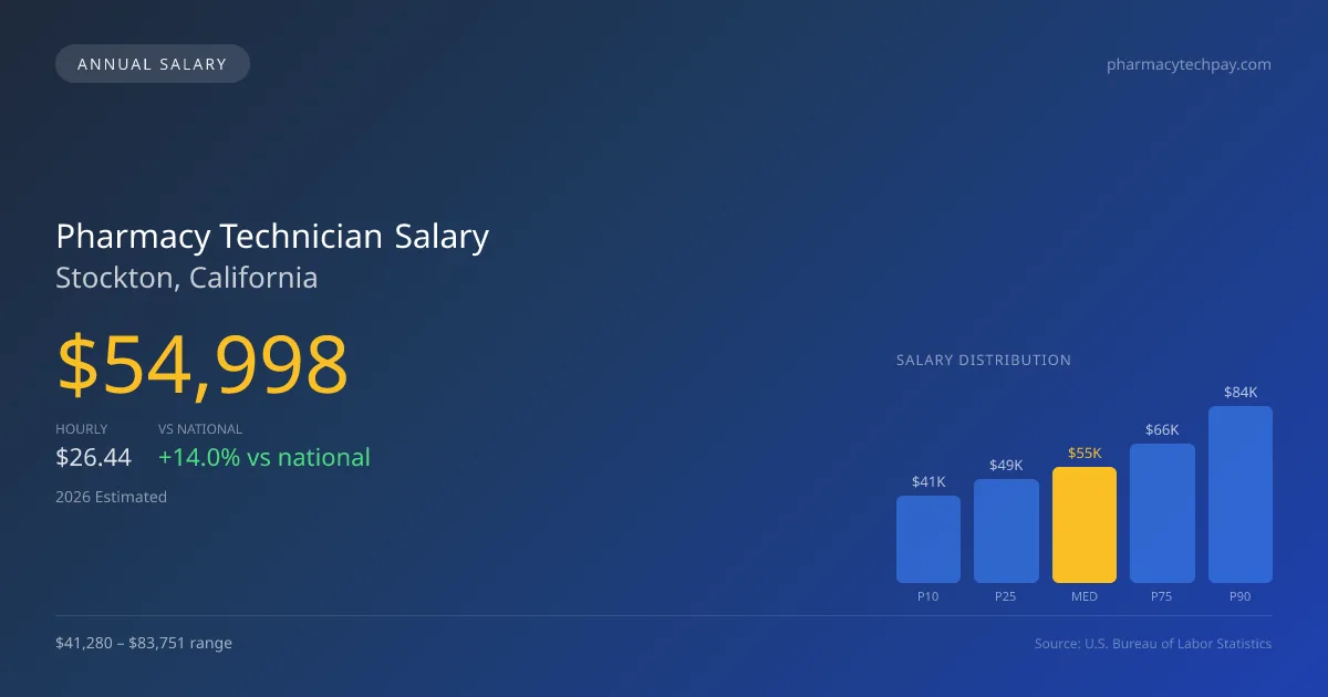Pharmacy Technician Salary in Stockton, CA — 2026 est., based on 2025 BLS