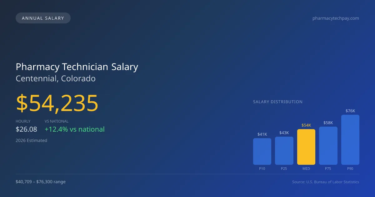 Pharmacy Technician Salary in Centennial, CO — 2026 est., based on 2025 BLS
