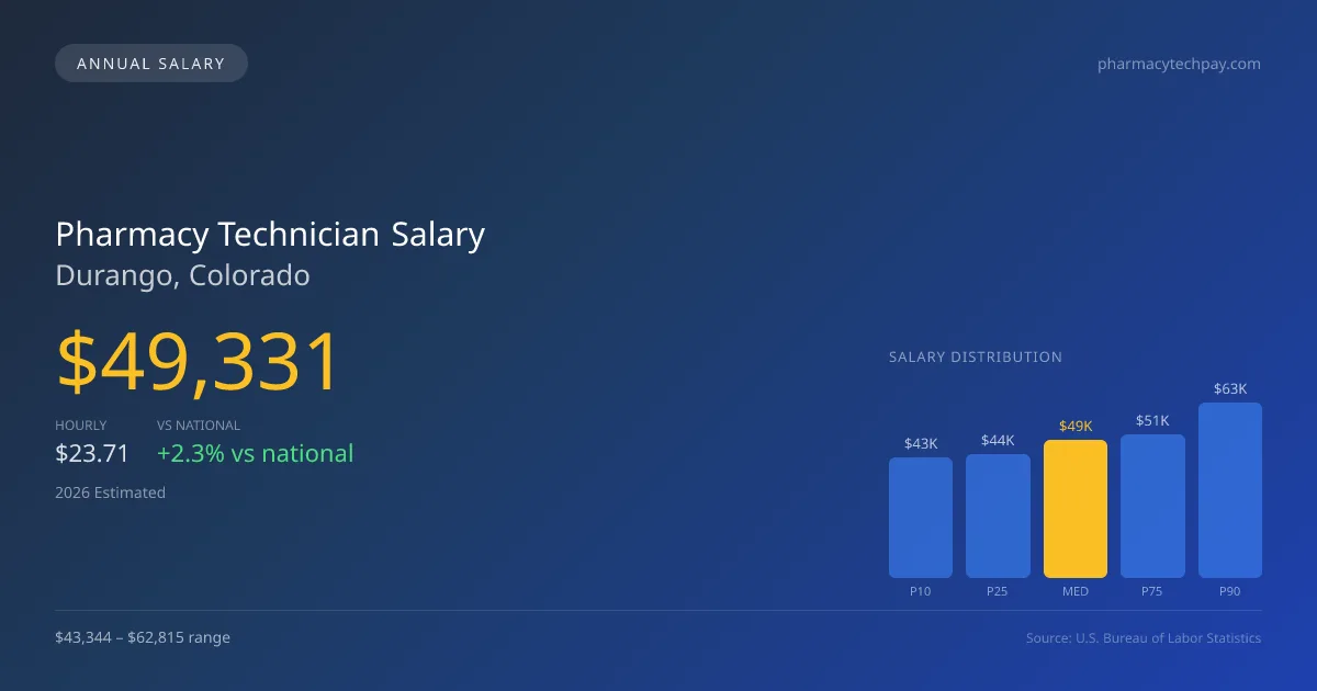 Pharmacy Technician Salary in Durango, CO — 2026 est., based on 2025 BLS
