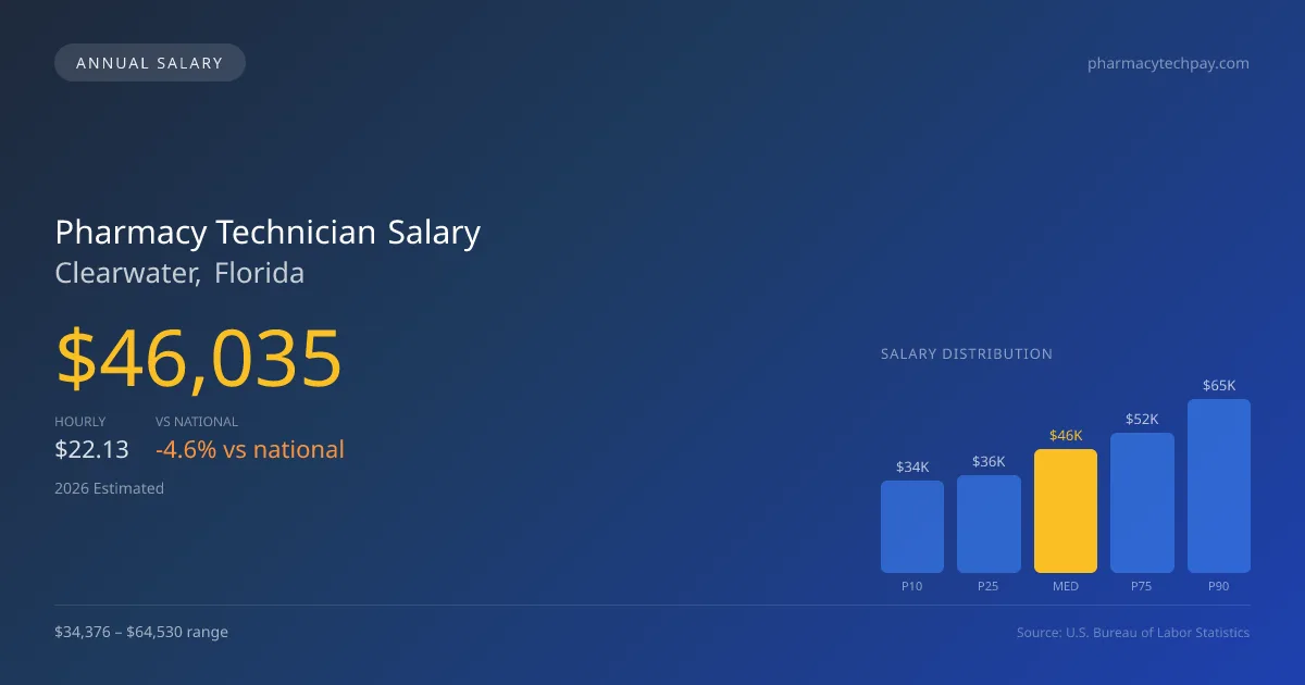 Pharmacy Technician Salary in Clearwater, FL — 2026 est., based on 2025 BLS