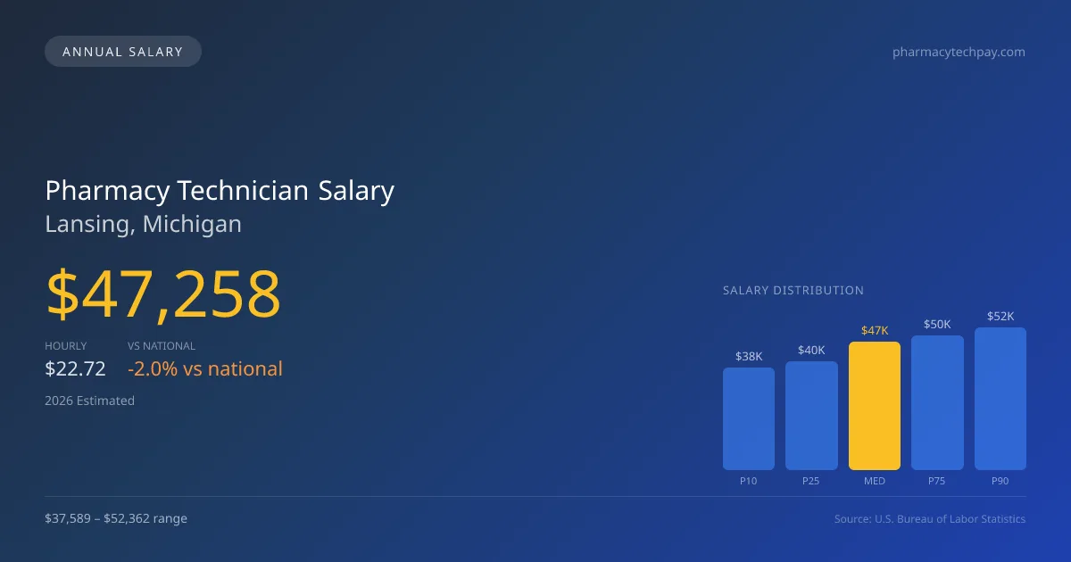 Pharmacy Technician Salary in Lansing, MI — 2026 est., based on 2025 BLS