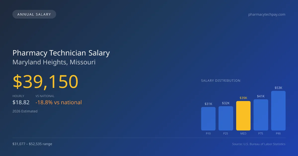 Pharmacy Technician Salary in Maryland Heights, MO — 2026 est., based on 2025 BLS