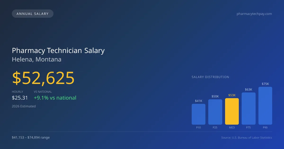 Pharmacy Technician Salary in Helena, MT — 2026 est., based on 2025 BLS