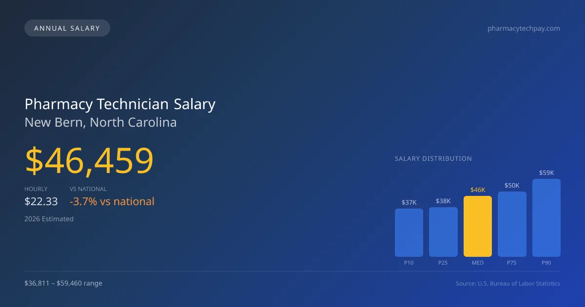 Pharmacy Technician Salary in New Bern, NC — 2026 est., based on 2025 BLS