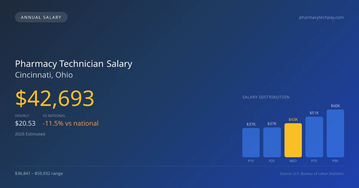 Pharmacy Technician Salary in Cincinnati, OH — 2026 est., based on 2025 BLS