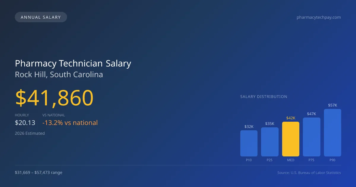 Pharmacy Technician Salary in Rock Hill, SC — 2026 est., based on 2025 BLS